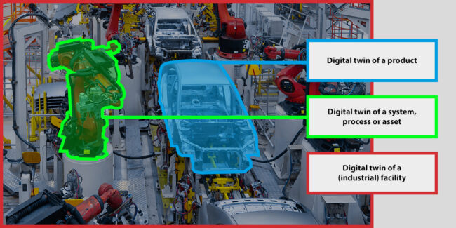 Framence_Blog_Digitale_Zwillinge_eng Illustration of a vehicle production line with three highlighted areas: product (blue), system/process (green) and infrastructure (red) as digital twins; labels in the image in English