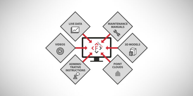 Framence_Blog_Anknuepfung_an_Daten_eng Illustration in English of a central screen with the Framence logo, from which red arrows lead to six sources of information: Live Data, Maintenance Manuals, 3D Models, Point Clouds, Administrative Instructions and Videos.