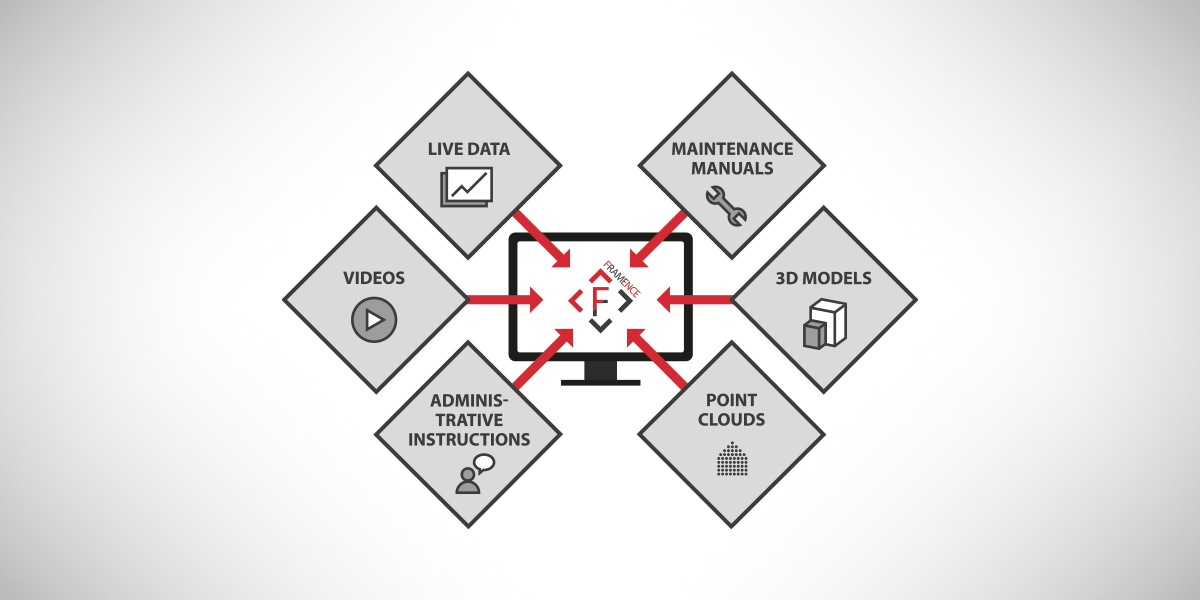 Framence_Blog_Anknuepfung_an_Daten_eng Illustration in English of a central screen with the Framence logo, from which red arrows lead to six sources of information: Live Data, Maintenance Manuals, 3D Models, Point Clouds, Administrative Instructions and Videos.